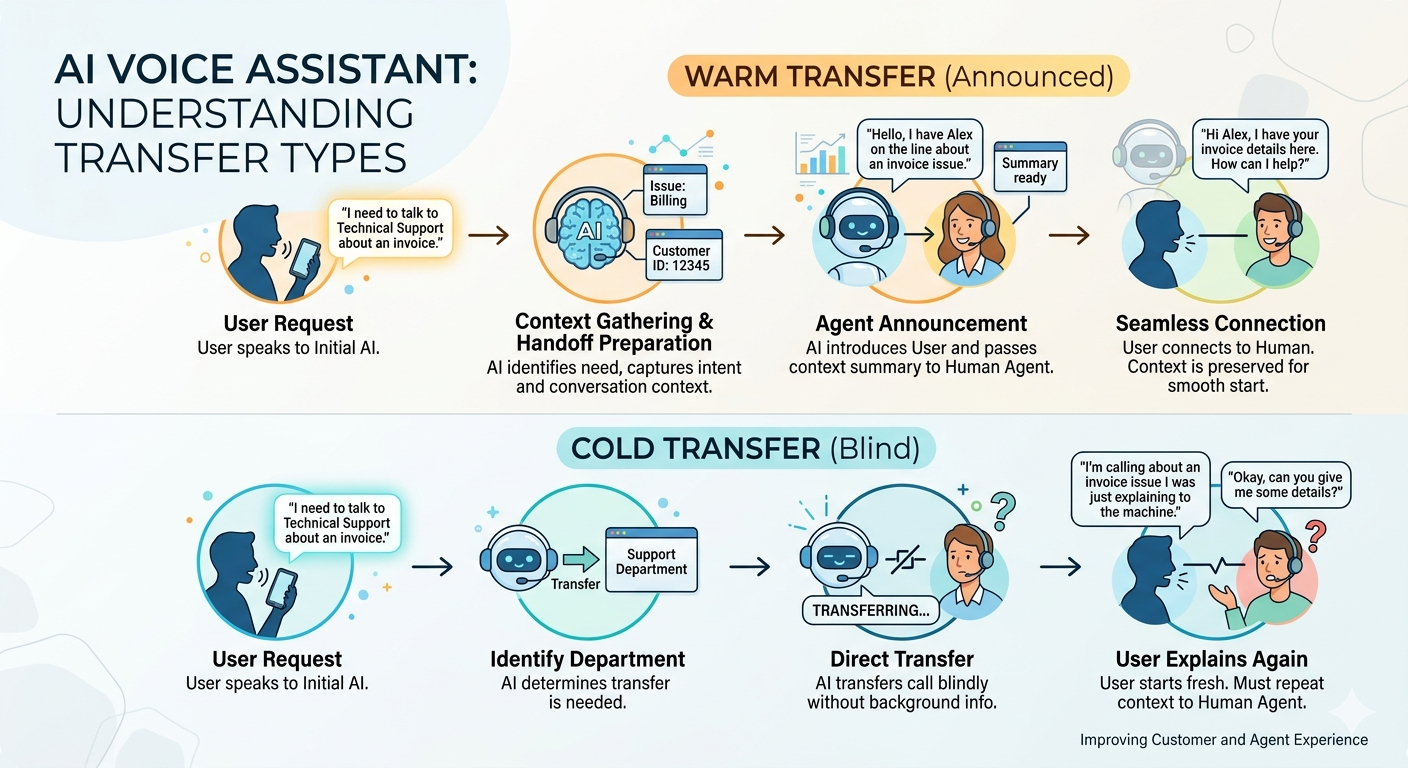 Transferências de chamadas para assistentes telefônicos de IA: dos cold transfers aos warm transfers